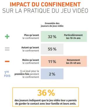 L'impact du confinement sur la pratique du jeu vidéo en France