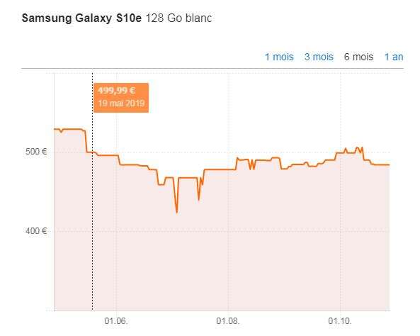 L'évolution du prix moyen du Samsung Galaxy S10e sur 6 mois via Idealo.fr
