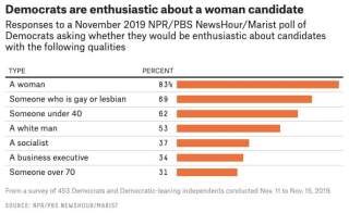Ce qui motive le plus les potentiels électeurs démocrates, en dehors de leur programme? Élire une femme, une personne LGBT ou de moins de 40 ans (graphique: Vox)