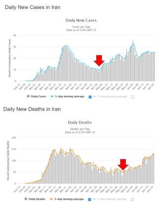 Le nombre de cas (en bleu) et de morts (en jaune) en Iran