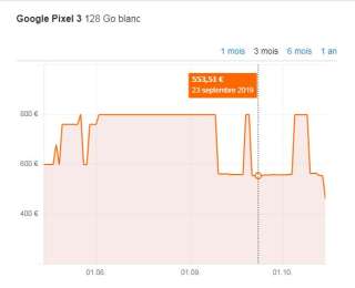 L'évolution du prix du Google Pixel 3 constaté par le comparateur de prix Idealo.fr