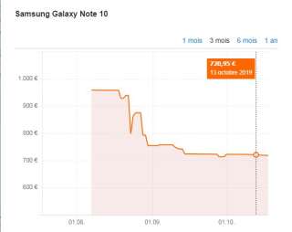 L'évolution du prix moyen d'un Samsung Galaxy Note 10 depuis sa sortie en août 2019