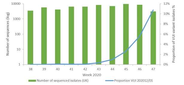 En vert, le nombre de séquençages du génome du coronavirus réalisés par semaine en Angleterre. En bleu, la proportion de la nouvelle souche par rapport aux autres variants.