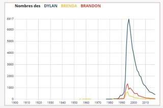 La courbe du prénom Dylan en France atteint son pic en 1996 pendant la diffusion de 