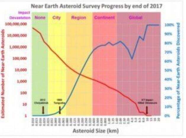 Les astéroïdes mesurant de 100 mètres à 1km pourraient détruire une région.