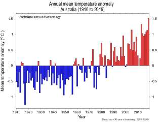 L'évolution annuelle des températures en Australie illustre bien le réchauffement climatique.
