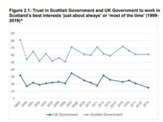 Confiance dans le gouvernement écossais (en bleu clair) et dans le gouvernement britannique (en bleu foncé)