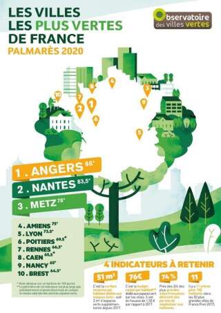 En 2020, Angers était élue ville la plus verte de France.