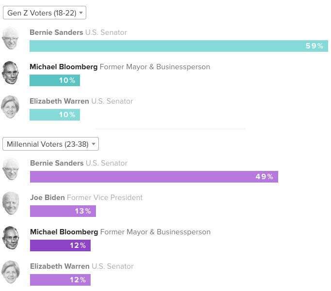 Michael Bloomberg ne fait pas recette chez les jeunes, électorat pourtant clé de la présidentielle américaine 2020 face à Donald Tump (infographie: Morning Consult)