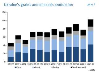 La production agricole ukrainienne a presque doublé sur la dernière décennie. (Corn: maïs / Wheat: blé/ barley: orge / sunflowerseed: graine de tournesol).