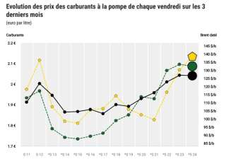 Evolution des prix des carburants à la pompe ces trois derniers mois.<br />Gazole en jaune, Super SP95 en vert, Brent daté en noir.