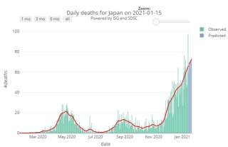 L'évolution du nombre de morts lié au Covid-19 recensés au Japon depuis le début de l'épidémie.