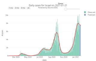 Les cas de contaminations recensés en Israël depuis le début de l'épidémie de Covid-19.