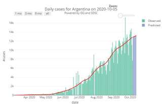 Nombre de cas quotidiens recensés en Argentine depuis le mois de mars 2020.