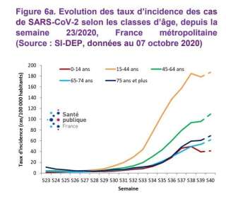 Evolution des taux d’incidence des cas de SARS-CoV-2 selon les classes d’âge, depuis la semaine 23/2020, France métropolitaine (Source : SI-DEP, données au 07 octobre 2020)
