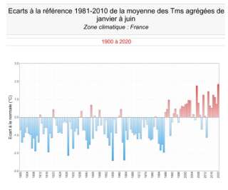 Le premier semestre 2020 a été le plus chaud jamais enregistré en France