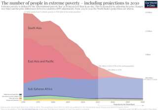 La baisse de l'extrême pauvreté depuis 1990, par régions