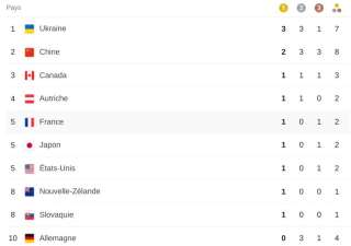 L'Ukraine en tête du classement des médailles, devant la Chine et le Canada.