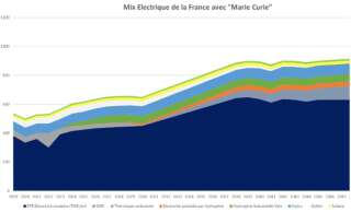 Le mix électrique français envisagé par Marine le Pen.