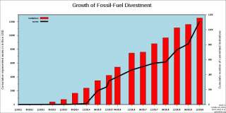 En rouge, le nombre d'institutions s'étant engagés pour le désinvestissement. En noir, les fonds gérés par celles-ci en milliards de dollars.