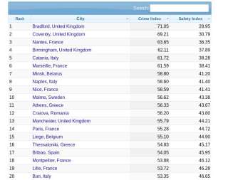 Classement des villes les plus criminelles en Europe selon Numbeo
