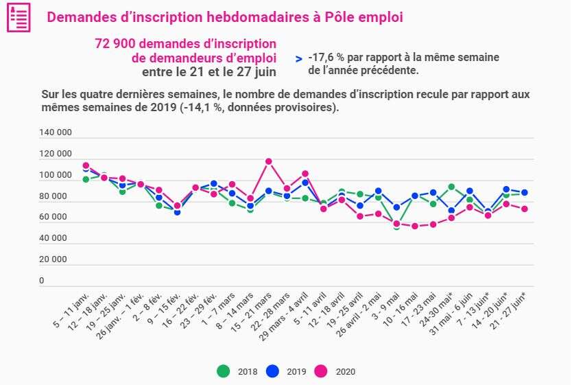 Les demandes d’inscription hebdomadaires à Pôle emploi enregistrées sur les 6 premiers mois de l'année en 2018, 2019 et 2020.
