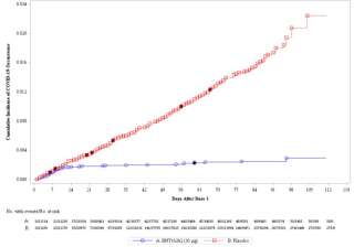 En rouge, le nombre de cas Covid-19 dans le groupe placebo. En bleu, les cas Covid du groupe ayant reçu le vaccin de Pfizer