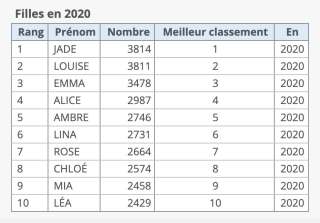 En 2020, et pour la première fois depuis 2015, Emma n'est plus le prénom le plus donné aux petites filles nées en France dans l'année.