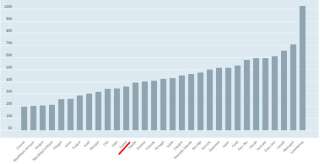 Salaires des enseignants des pays de l'OCDE.
