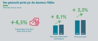 Selon le baromètre annuel de la générosité, les Français ont davantage fait de dons en 2021 que l'année précédente.