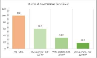 Risque de transmission du SARS-CoV-2 en fonction du taux de ventilation (par VMC) au mètre cube.