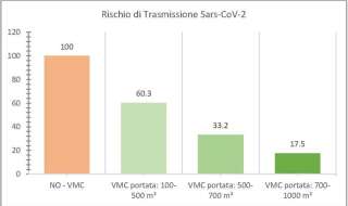 Risque de transmission du SARS-CoV-2 en fonction du taux de ventilation (par VMC) au mètre cube.