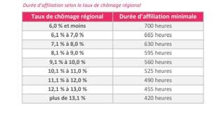 Duration of affiliation to open rights to compensation according to the regional unemployment rate