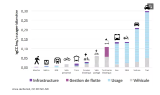 Classement du mode de transport du moins au plus polluant établi par les recherches d’Anne de Bortoli.