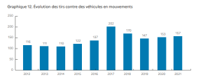 Nombre de tirs contre des véhicules en mouvement entre 2012 et 2017