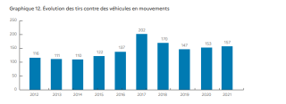 Nombre de tirs contre des véhicules en mouvement entre 2012 et 2017
