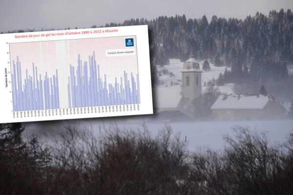 Jamais depuis près de 150 ans et le début de la collecte de ces données un mois d'octobre s'était terminé sans gel à Mouthe, la « ville la plus froide de France ». Jamais jusqu'à ce mois d'octobre 2022 (photo d'illustration prise en janvier 2017 à Mouthe, dans le Doubs, et données Météo-France).