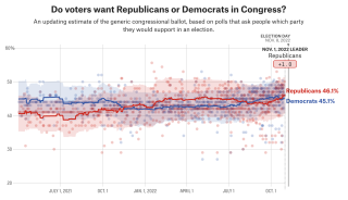« Les électeurs veulent-il voir les républicains ou les démocrates au Congrès ? »