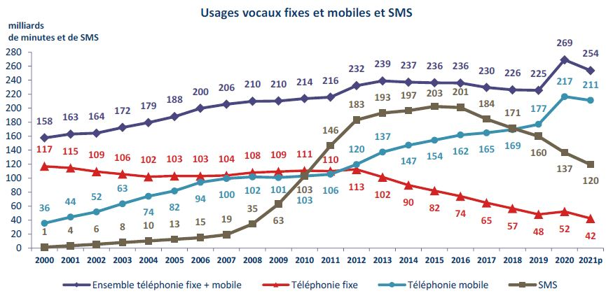 Graphique issu de l’étude de l’Arcep « évolution des prix des services de communications électroniques - Année 2020 - marché résidentiel métropolitain (26 mai 2021) »