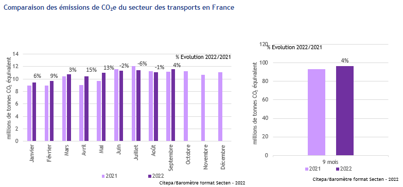 Comparaison des émissions de transports en France par le Citepa