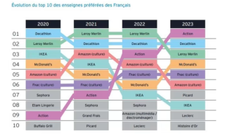 Evolution des enseignes préférées des Français depuis 2020.