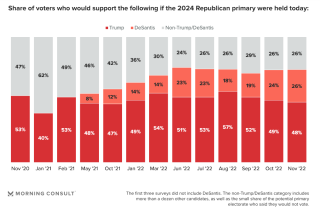Sondages pour les primaires républicaines entre novembre 2020 et novembre 2022. Trump est en rouge, DeSantis en orange.