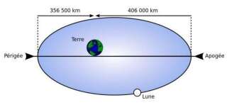 La Lune tourne autour de la Terre, mais pas comme un cercle. L’orbite est en forme d’ellipse, ce qui veut dire que tous les 28 jours, notre satellite atteint un point qui est le plus éloigné par rapport à la Terre.