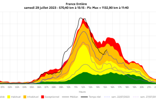 Cette courbe montre le niveau « exceptionnel » des bouchons en France ce samedi