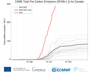 Émissions quotidiennes cumulées de carbone pour le Canada (la ligne rouge indique 2023 jusqu’au 1er août, la ligne noire épaisse indique la moyenne de 2003 à 2022 et les lignes pointillées grises indiquent les autres années de l’ensemble de données).