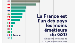 Le parti de Macron accusé de diffuser des fake news sur le bilan climatique de la France